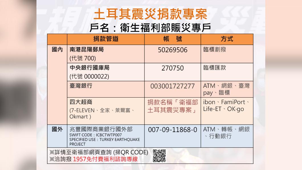 衛生福利部開放賑災專戶，接受民眾捐款。（圖／衛生福利部）