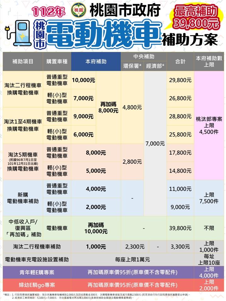 桃園市112年電動機車補助出爐。(圖/環保局提供)