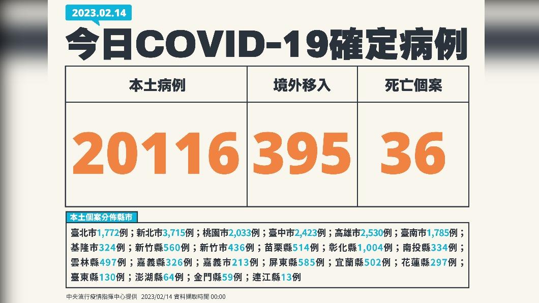 今新增新冠本土、死亡個案。(圖/指揮中心提供)