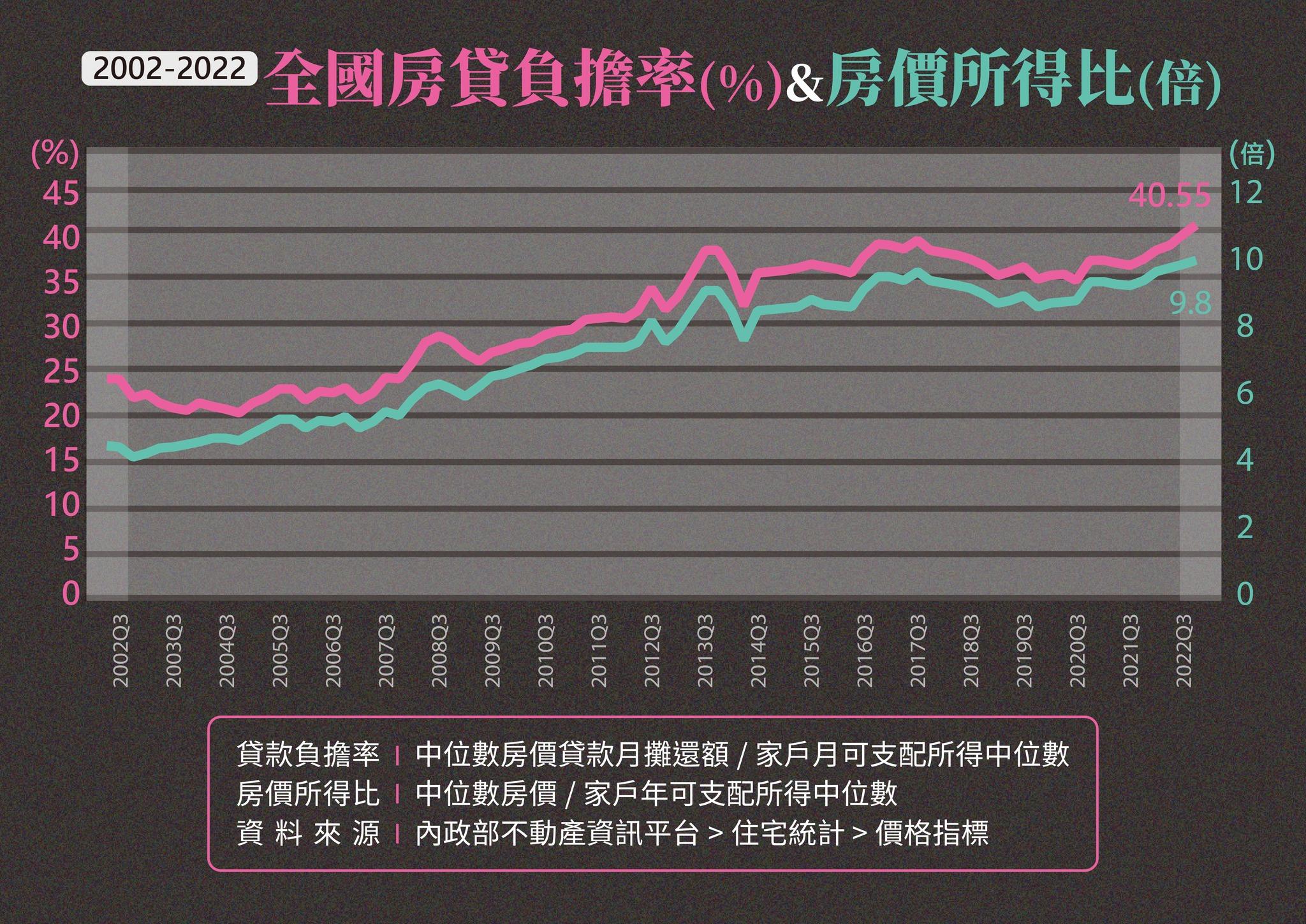 2002-2022全國房貸負擔率與房價所得比。（圖／翻攝黃國昌臉書）