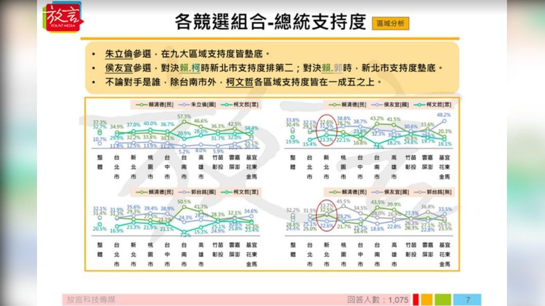 《放言》今日公布2024總統大選最新民調。(圖/《放言》提供)