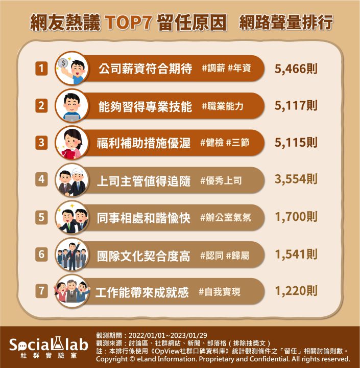 網友熱議TOP7留任原因網路聲量排行。（圖／社群實驗室）