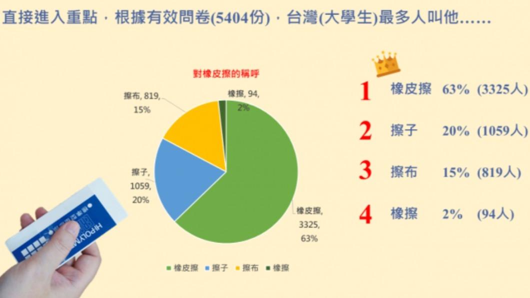 有大學生針對橡皮擦的稱呼進行問卷調查研究。(圖/翻攝自Dcard)