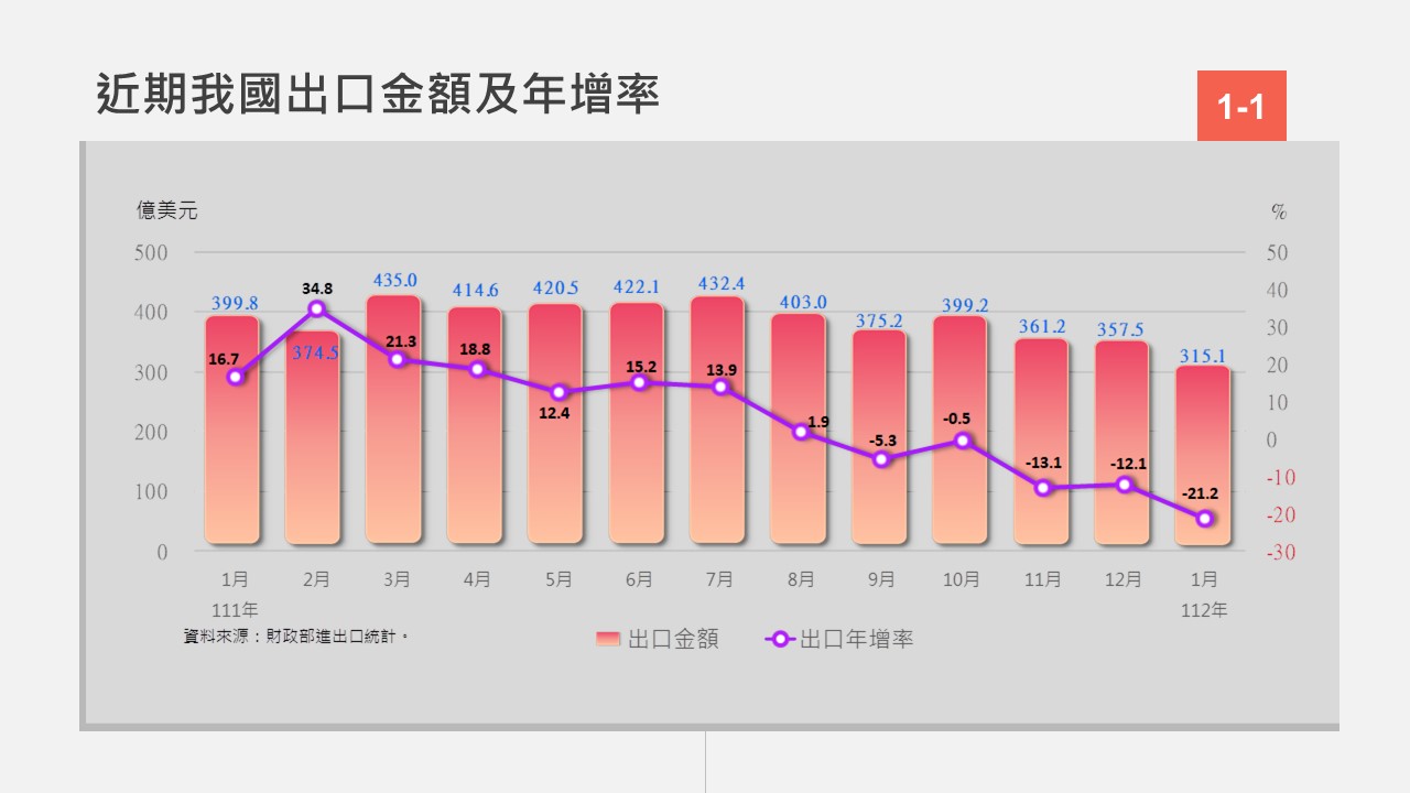 近期我國出口金額及年增率。(圖/經濟部提供)