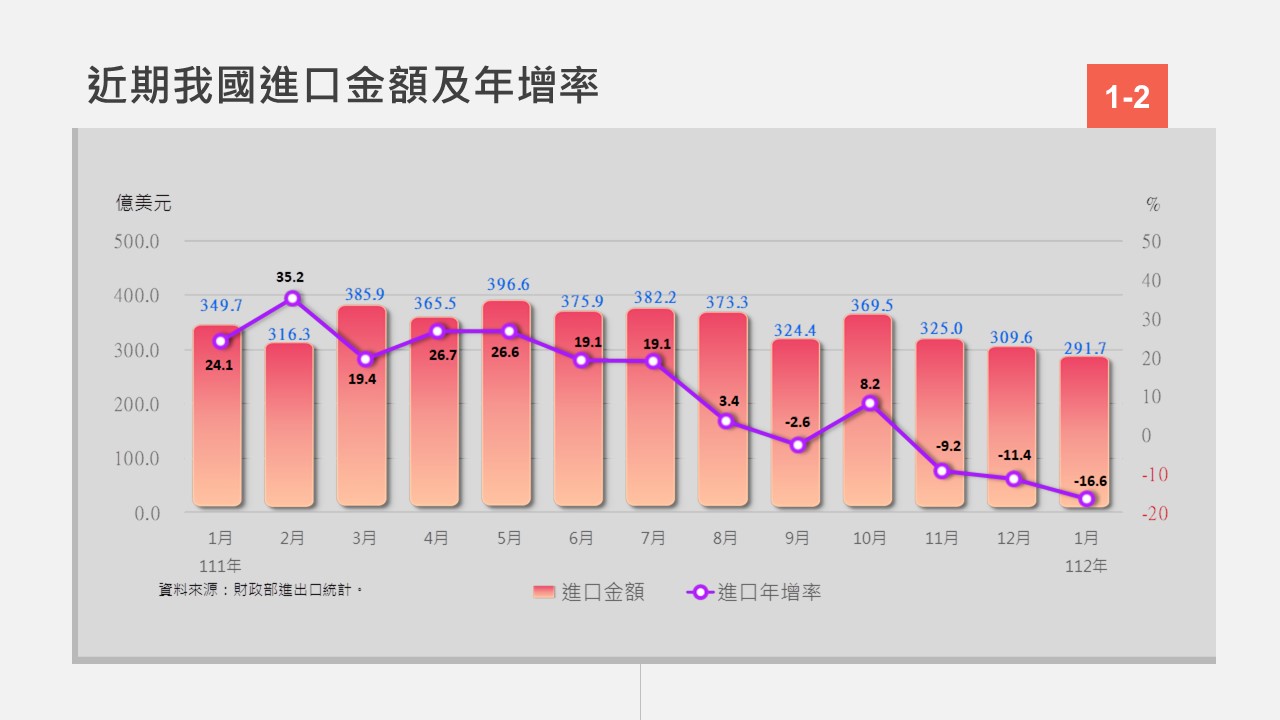 近期我國進口金額及年增率。(圖/經濟部提供)