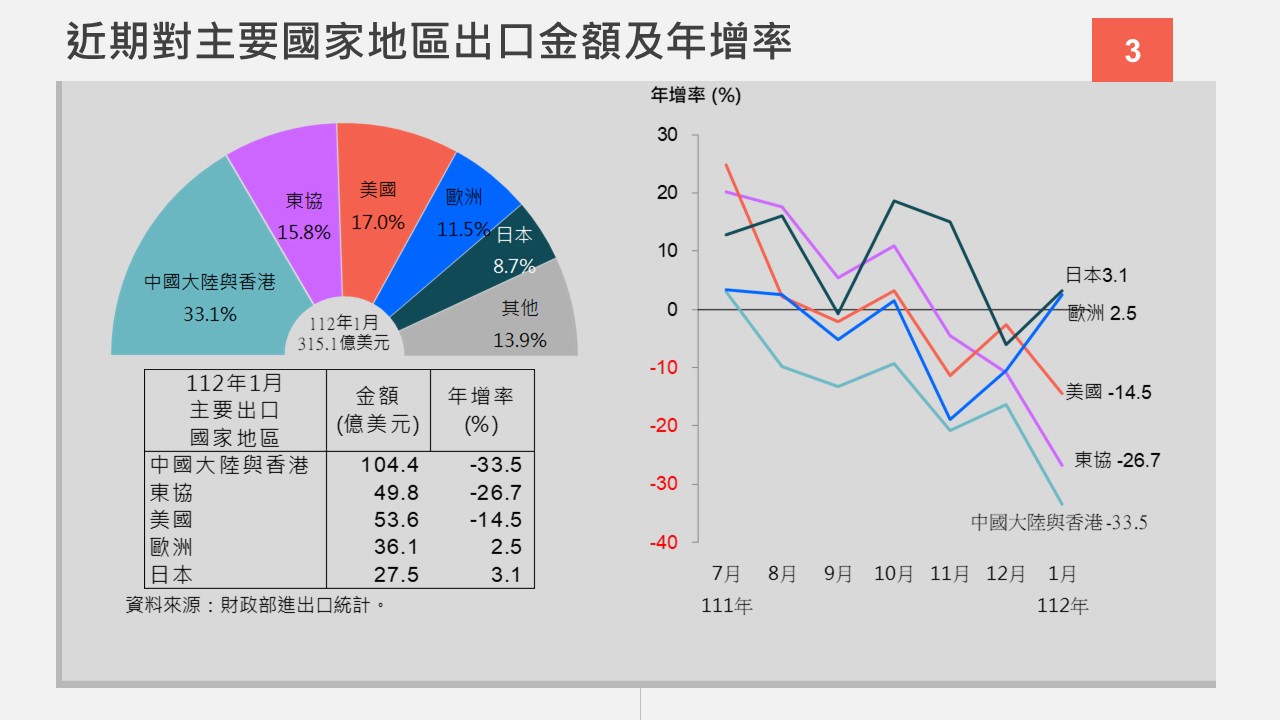 近期對主要國家地區出口金額及年增率。(圖/經濟部提供)
