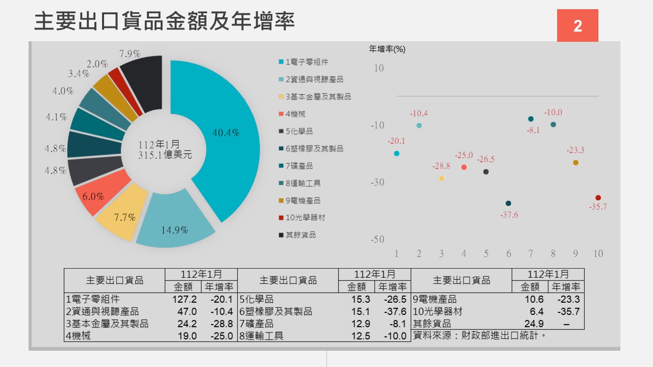主要出口貨品金額及年增率。(圖/經濟部提供)