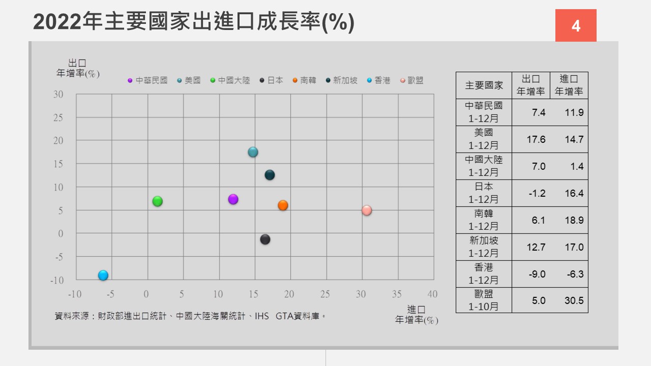 2022年主要國家出進口成長率。(圖/經濟部提供)