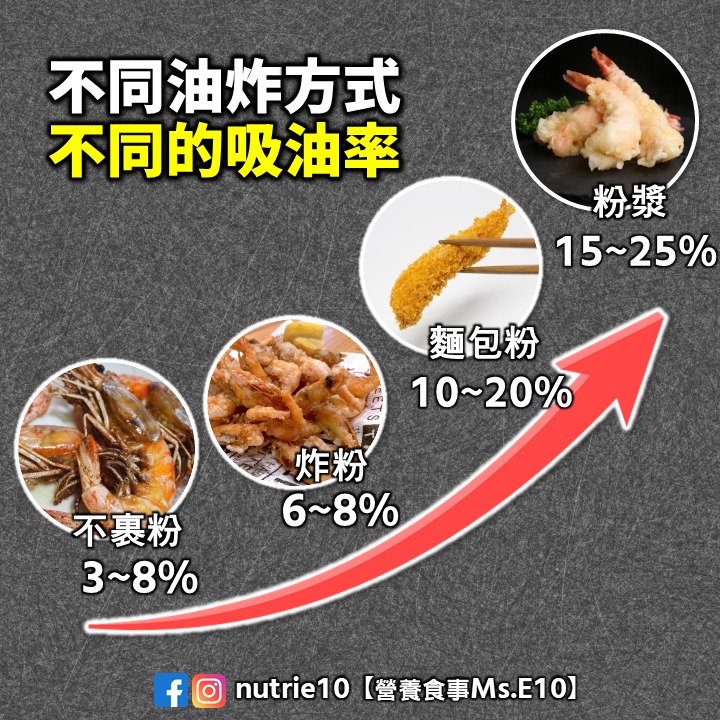 不同油炸方式,吸油率也不同。(圖/翻攝自曾依田營養師臉書)