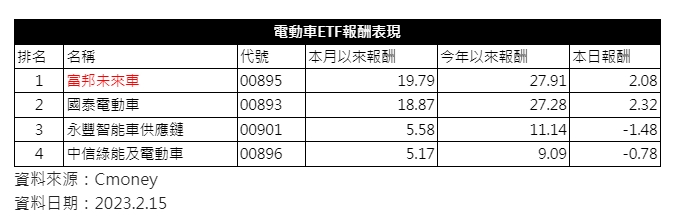 電動車ETF報酬表現。（圖／富邦投信提供）