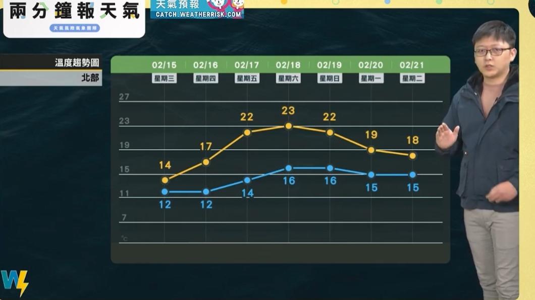 低溫恐有機會降到15度以下。(圖/翻攝自天氣風險 WeatherRisk臉書)