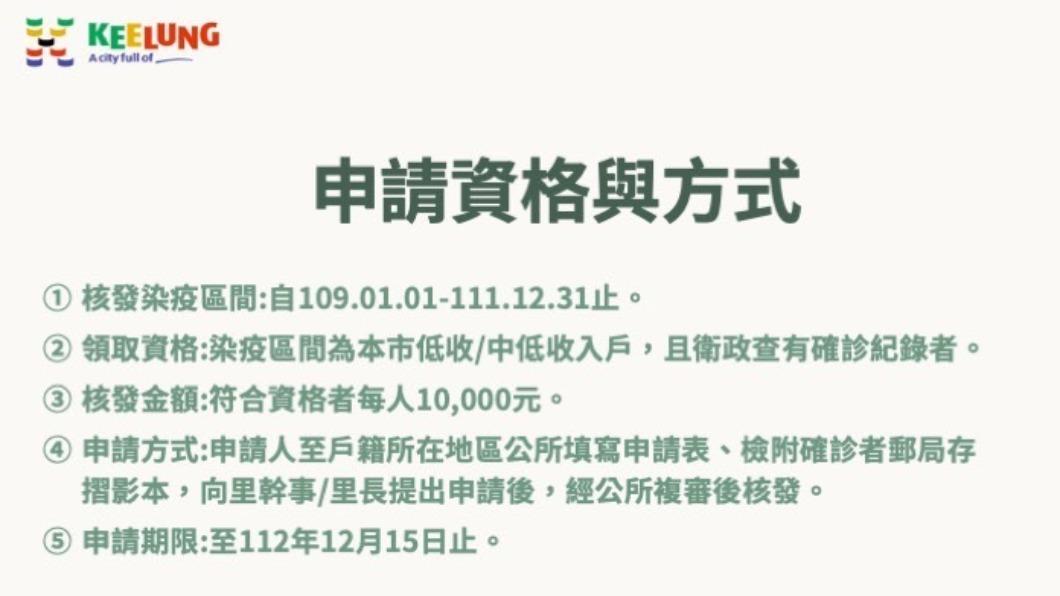 申請資格與方式如圖上　（圖／基隆市政府提供）