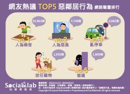 網友熱議TOP5惡鄰居行為網路聲量排行。(圖/社群實驗室)