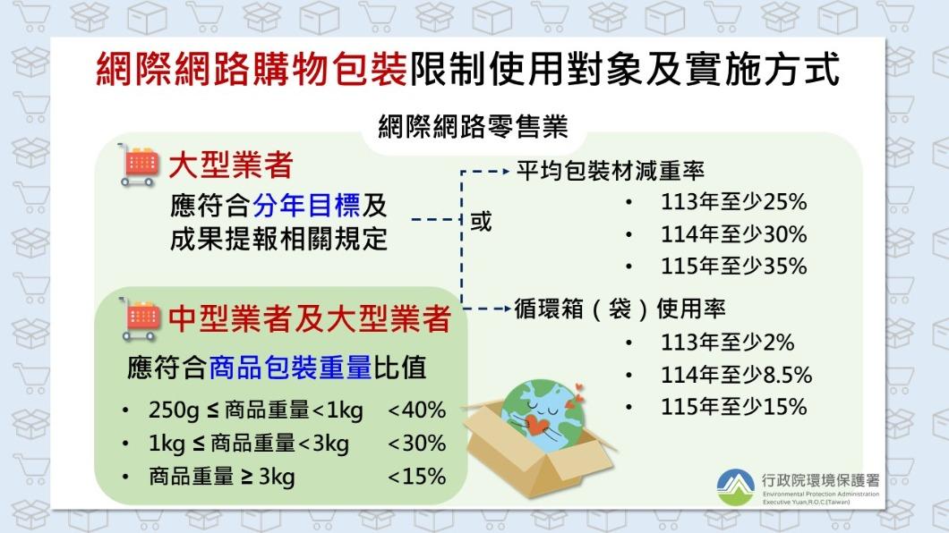 環保署規定資本額及取貨據點數有達規定者,需符合商品重量分級規定。(圖/行政院環境保護署提供)