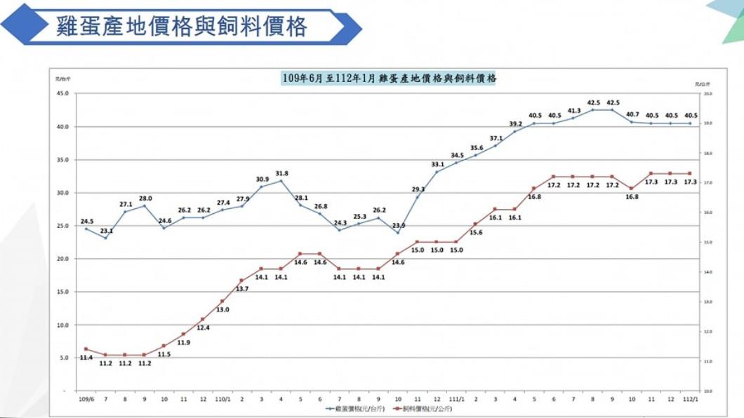 雞蛋產地價格與飼料價格圖示。(圖/翻攝自陳吉仲臉書)