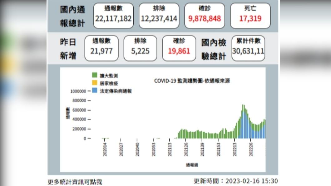 台灣目前確診人數為987萬8848人。(圖/衛生福利部疾病管制署提供)