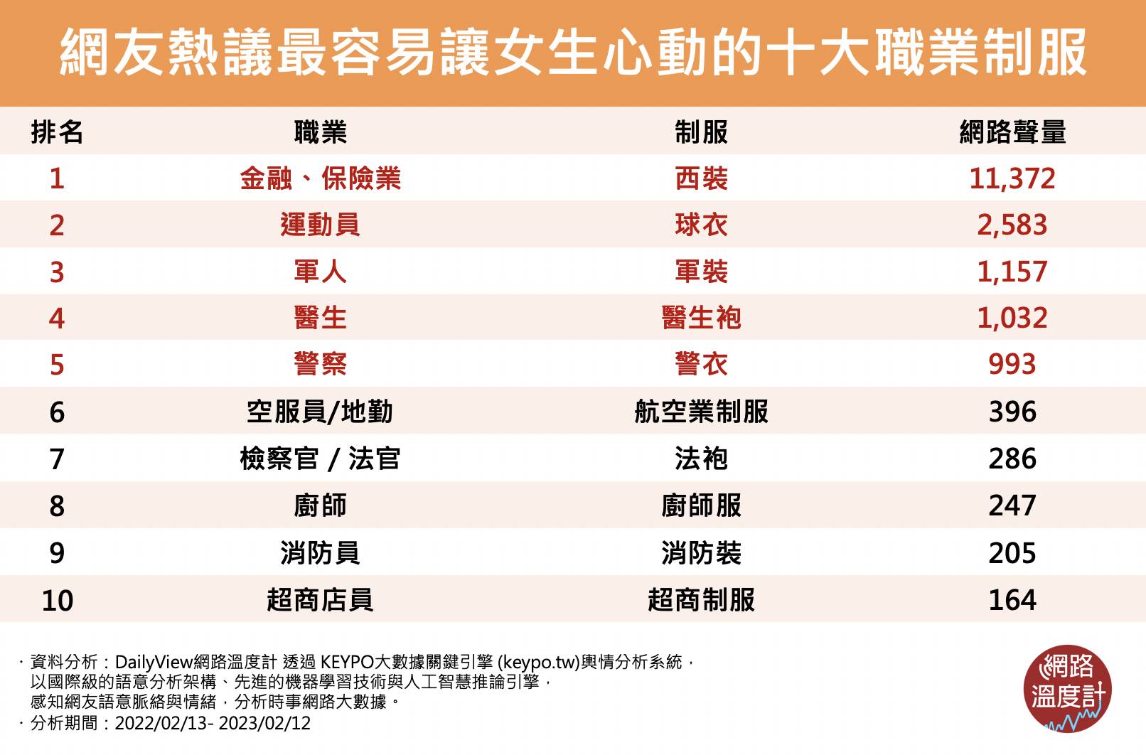 最容易讓女生心動的10大職業制服。（圖／網路溫度計）