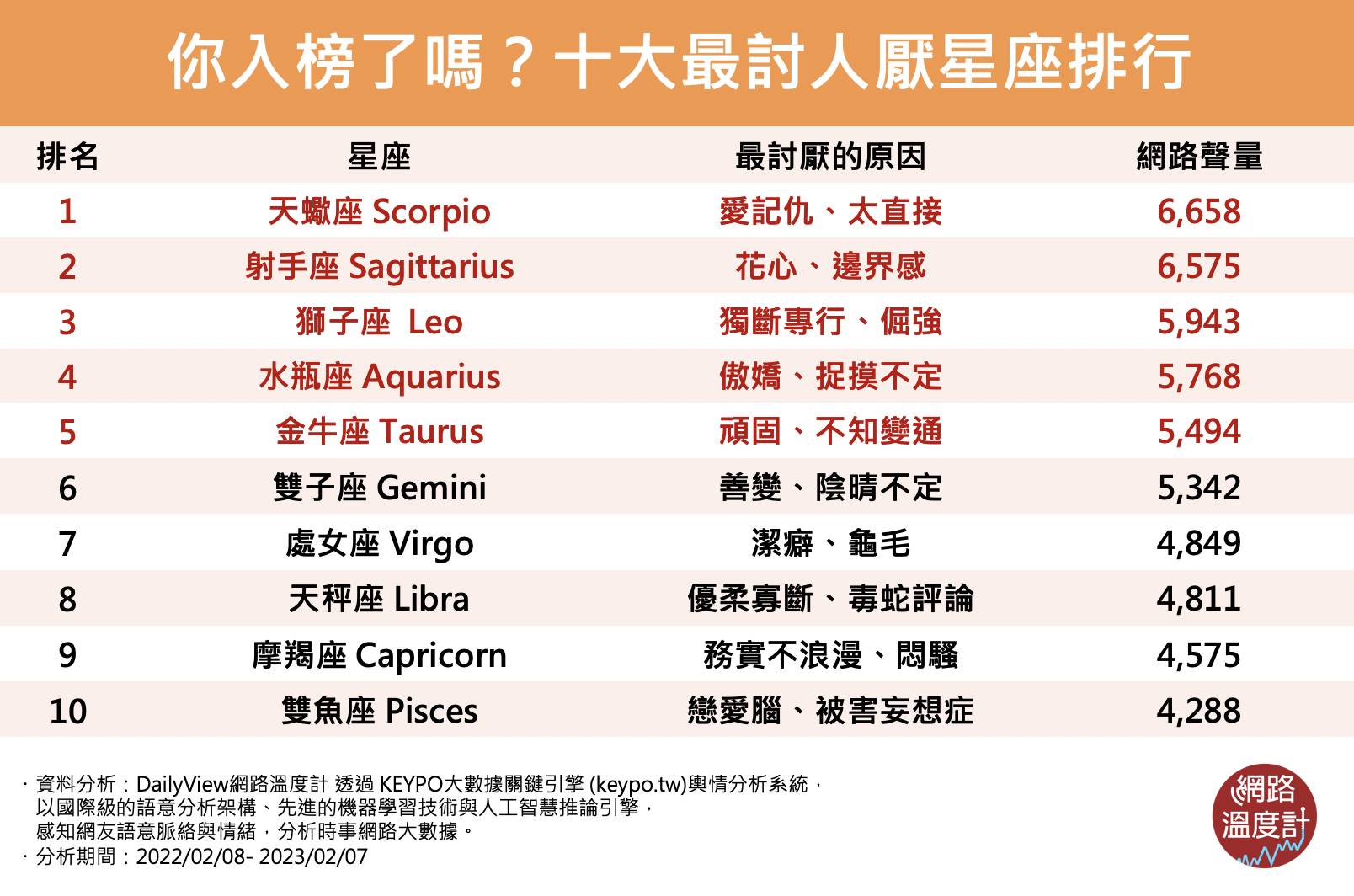 十大討人厭星座排行。(圖/網路溫度計)