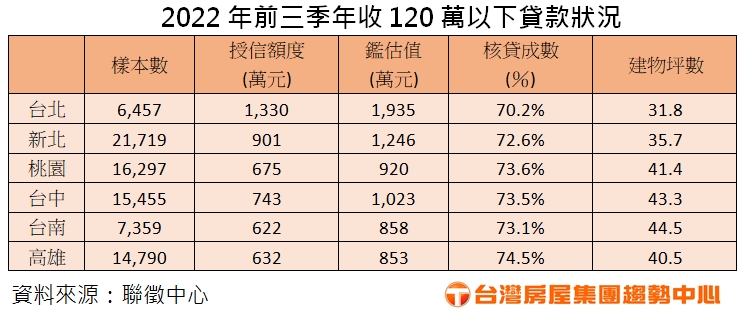 2022年前三季年收120萬以下貸款狀況(圖/台灣房屋提供)
