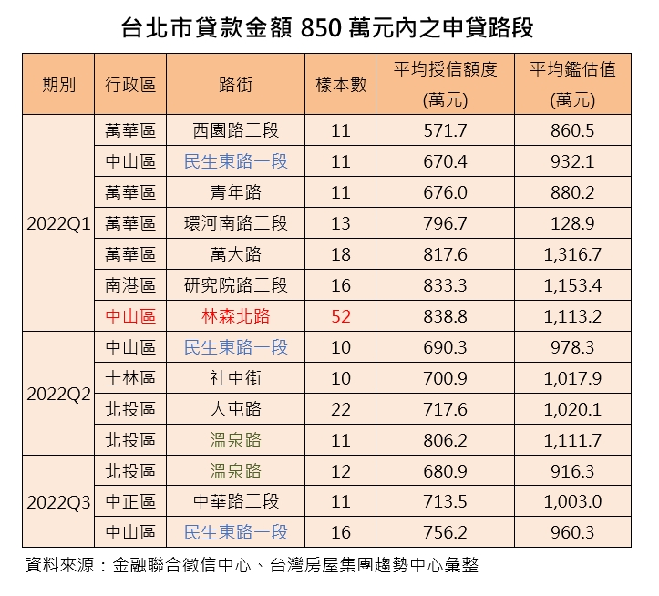 台北市貸款金額850萬元內之申貸路段。(圖/台灣房屋提供)