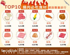 TOP10 燒肉必吃食材網路聲量排行。（圖／社群實驗室）