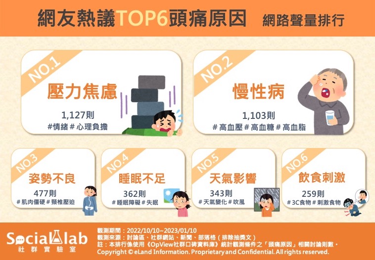 網友熱議TOP6頭痛原因。(圖/社群實驗室)