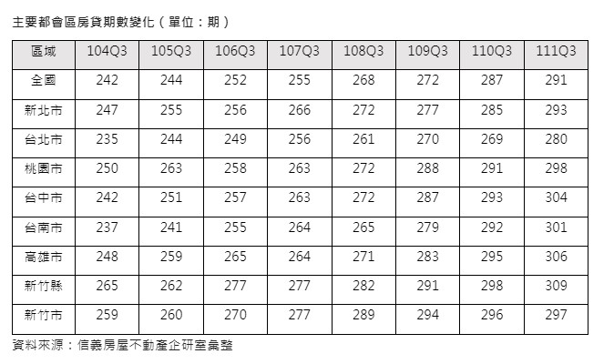 主要都會區房貸期數變化。(圖/信義房屋提供)