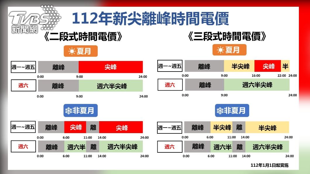 台電「尖、離峰時間電價」改了 用電大戶這樣做更省錢