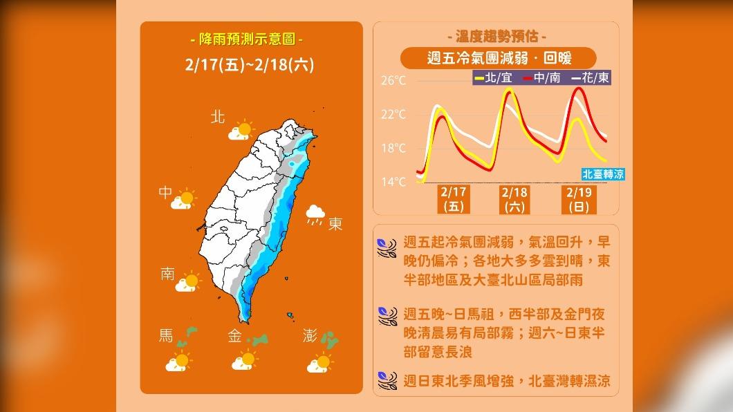 補班日晴到多雲溫暖舒適 明午後變天東半部短暫雨