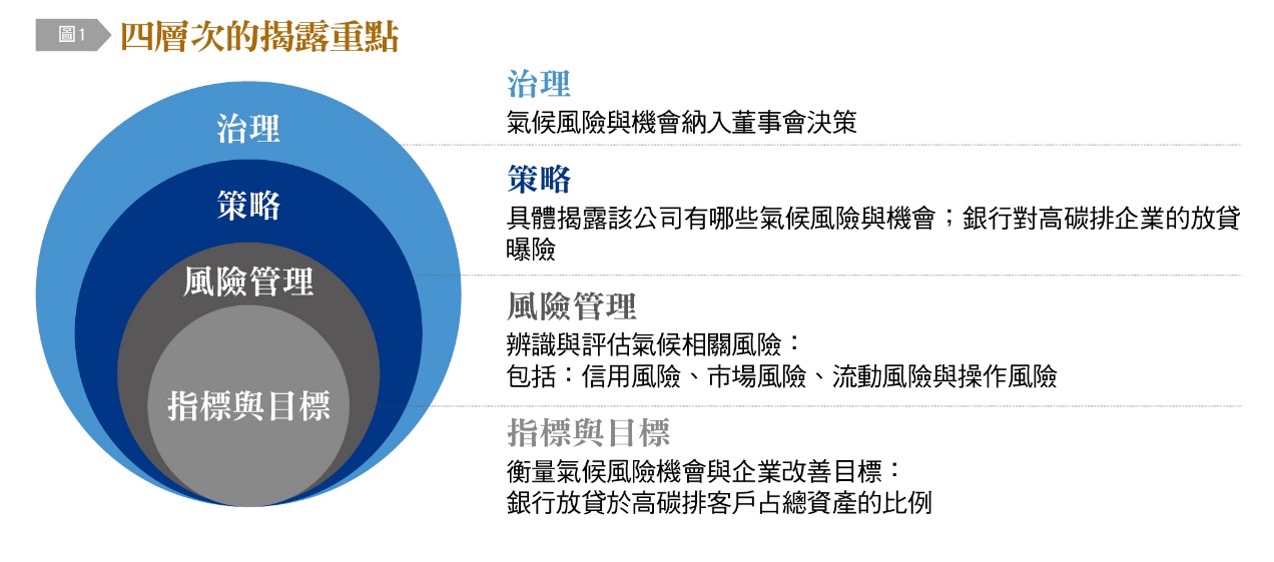 四層次的揭露重點。(圖/台灣銀行家)