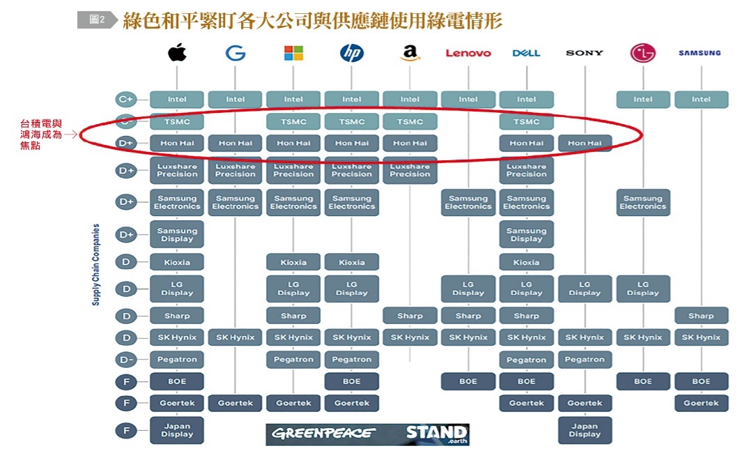 綠色和平緊盯各大公司與供應鏈使用綠電情形。(圖/台灣銀行家)