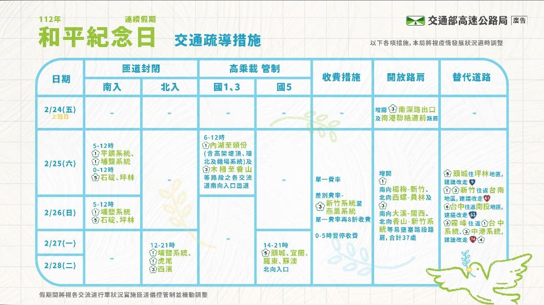 228連假交通疏導措施。（圖／高公局提供）