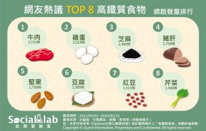 網友熱議TOP8高鐵質食物。(圖/社群實驗室)