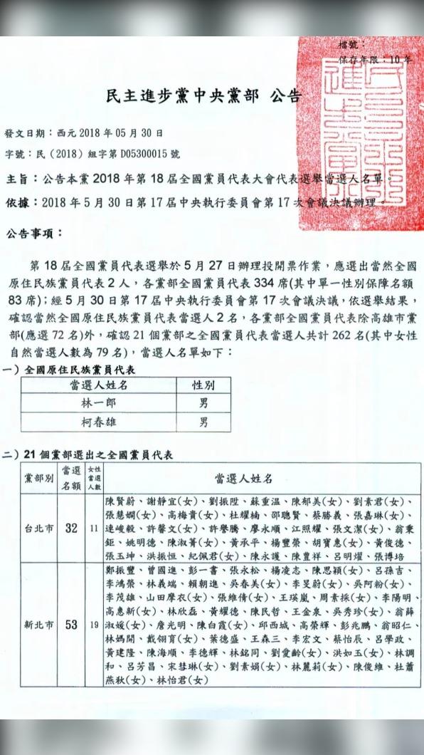 王鴻薇對照民進黨網站當選公告書資料,確定「豆哥」王孝瑋是2018年民進黨的全國黨代表。(圖/翻攝自王鴻薇臉書)