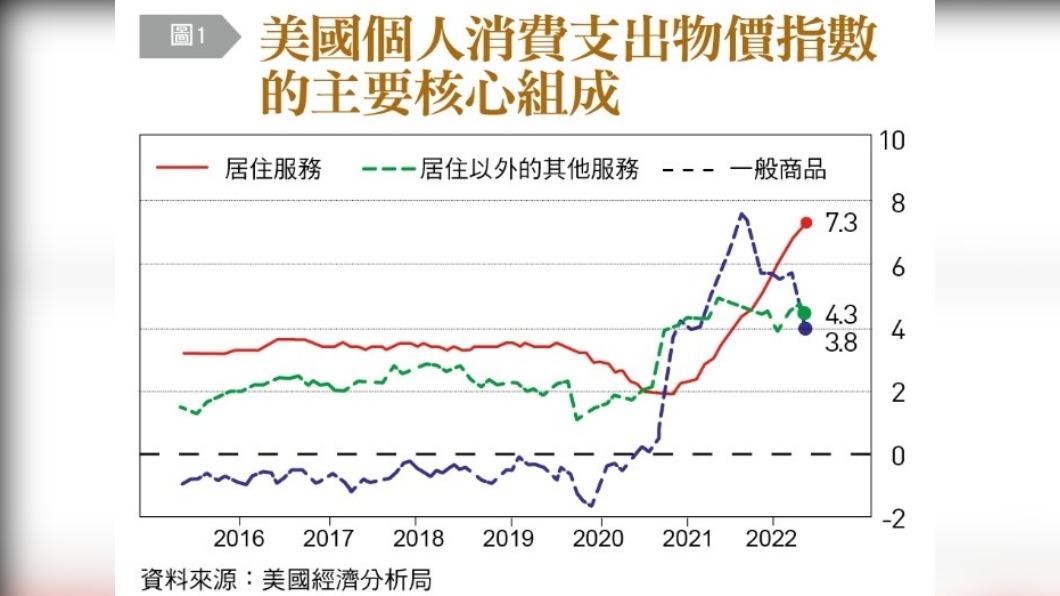 美國個人消費支出物價指數的主要核心組成。（圖／台灣銀行家）