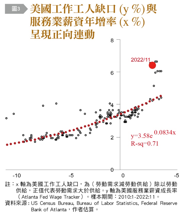 美國各月工作工人缺口與服務業薪資年增率的關係,大致呈正向連動。(圖/台灣銀行家)
