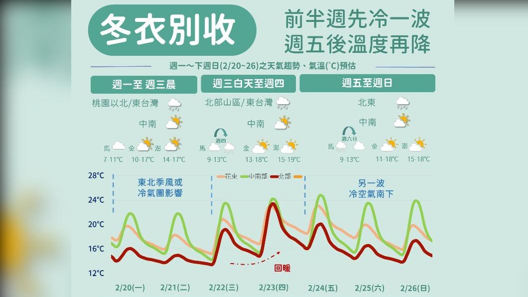 06:00天氣即時報／冷！低溫下探14度　未來一周兩波冷空氣接力