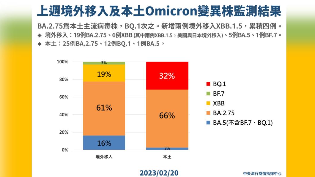 上一週境外移入以及本土變異株監測結果。(圖/指揮中心提供)