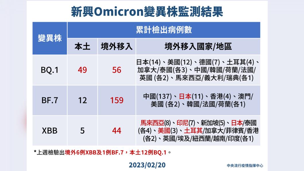變異株監測結果。(圖/指揮中心提供)