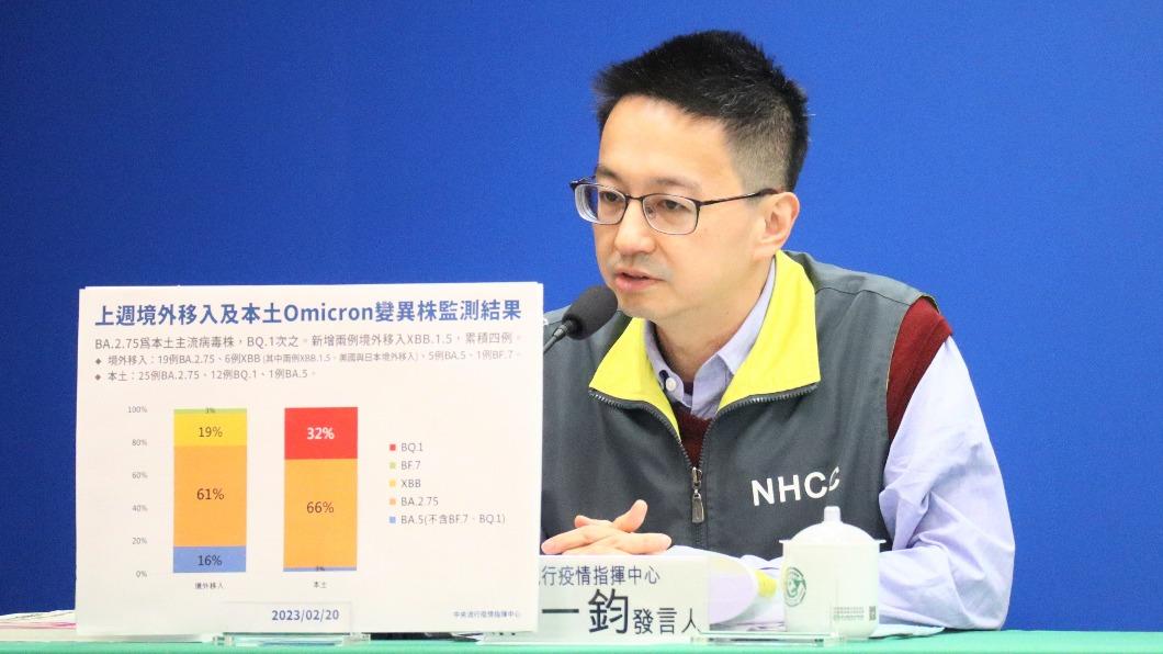 BA.2.75仍為主流!這支變異株躍升老二 佔比倍增破3成