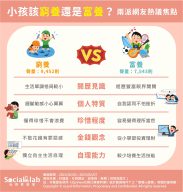 小孩該窮養還是富養,兩派網友熱議焦點不同。(圖/社群實驗室)