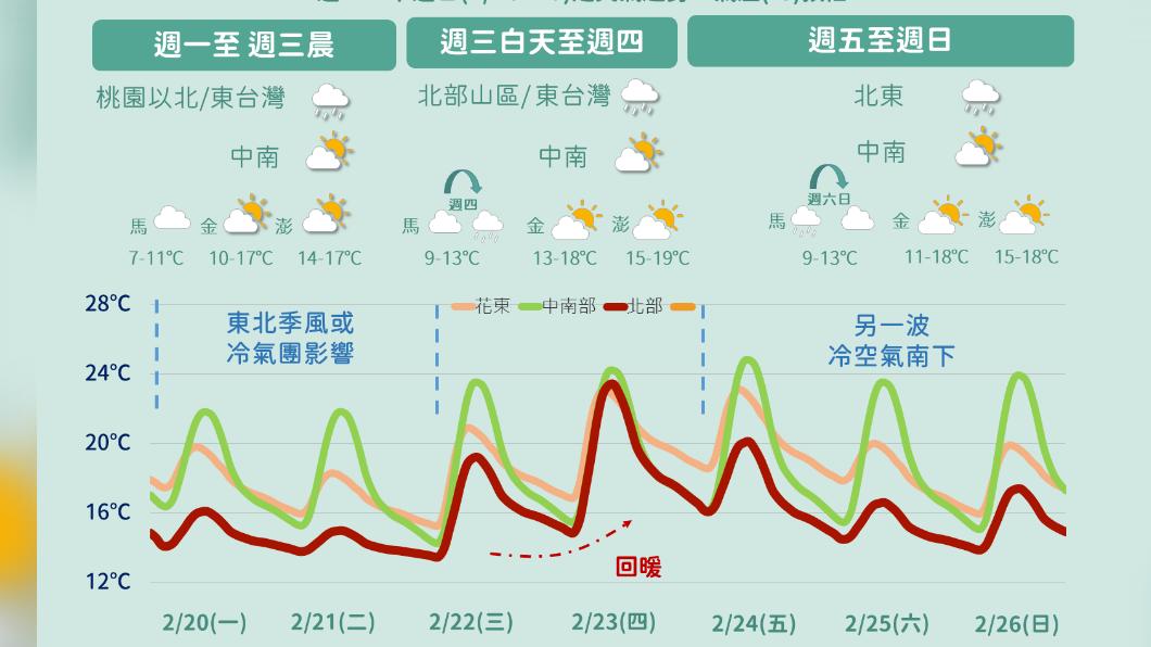 今冷氣團影響持續低溫北東部短暫雨 明白天起回暖