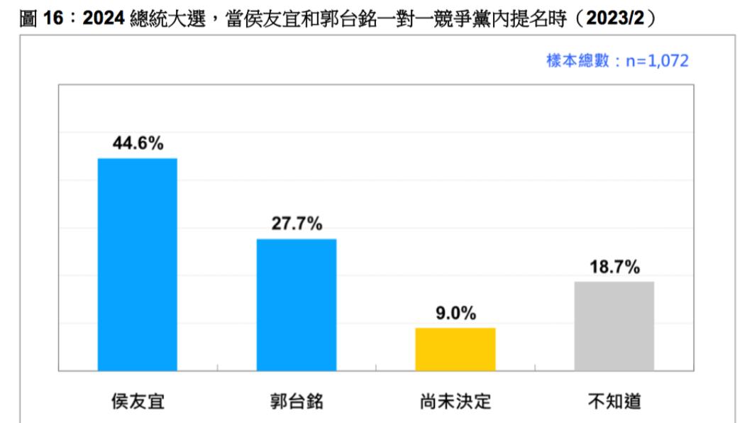 台灣民意基金會今公布2024總統民調。(圖/台灣民意基金會)