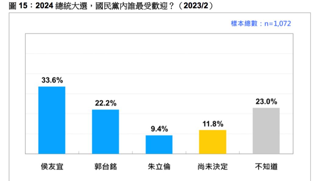 台灣民意基金會今公布2024總統民調。(圖/台灣民意基金會)