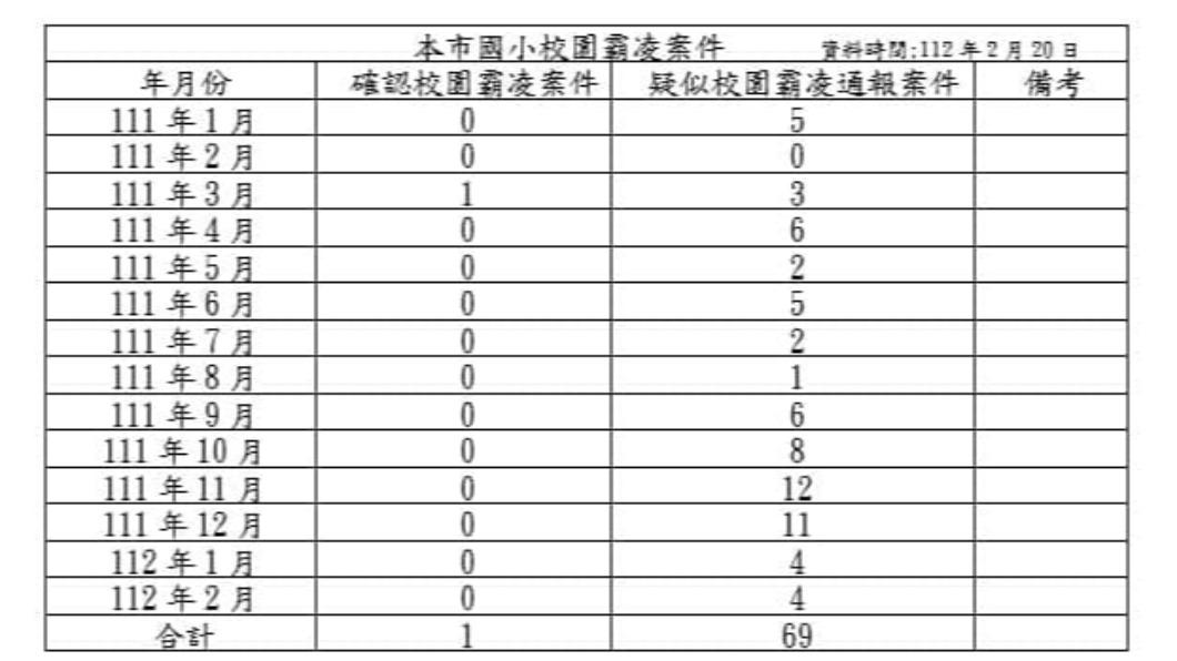 北市國小校園霸凌案件統計。（圖／許淑華臉書）
