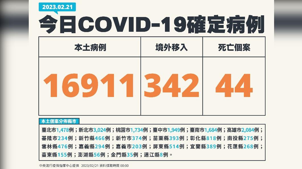 國內新增新冠確診個案。(圖/指揮中心提供)