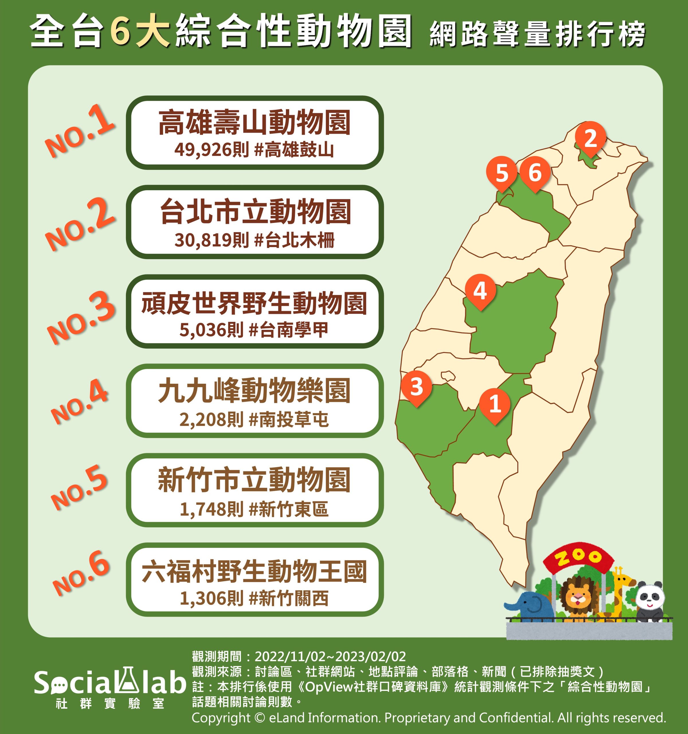 全台6大綜合性動物園網路聲量排行。(圖/社群實驗室)