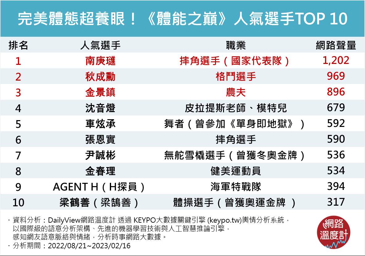 《體能之巔》人氣選手TOP10。(圖/網路溫度計)