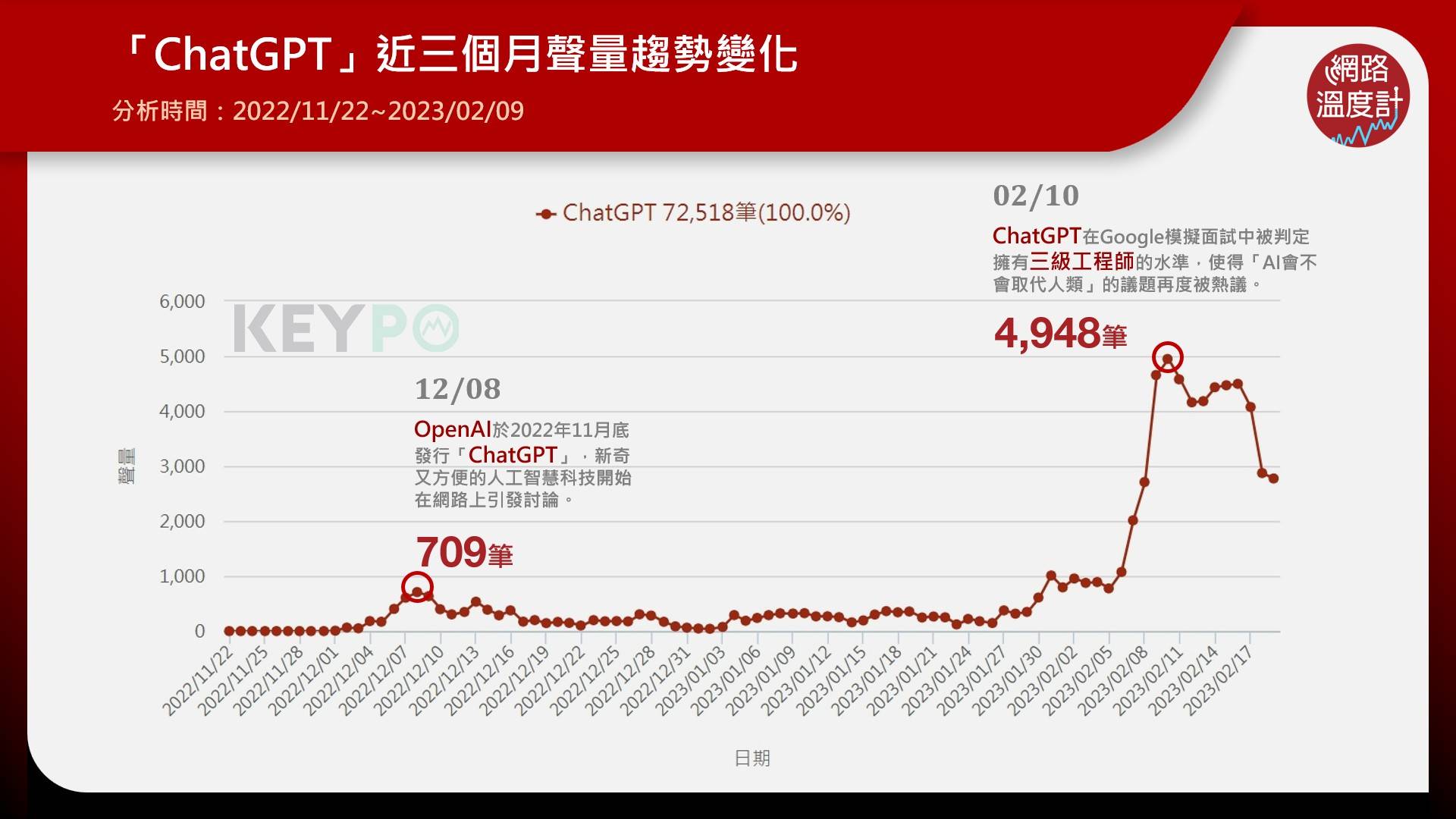 「ChatGPT」近3個月聲量趨勢變化。（圖／網路溫度計）