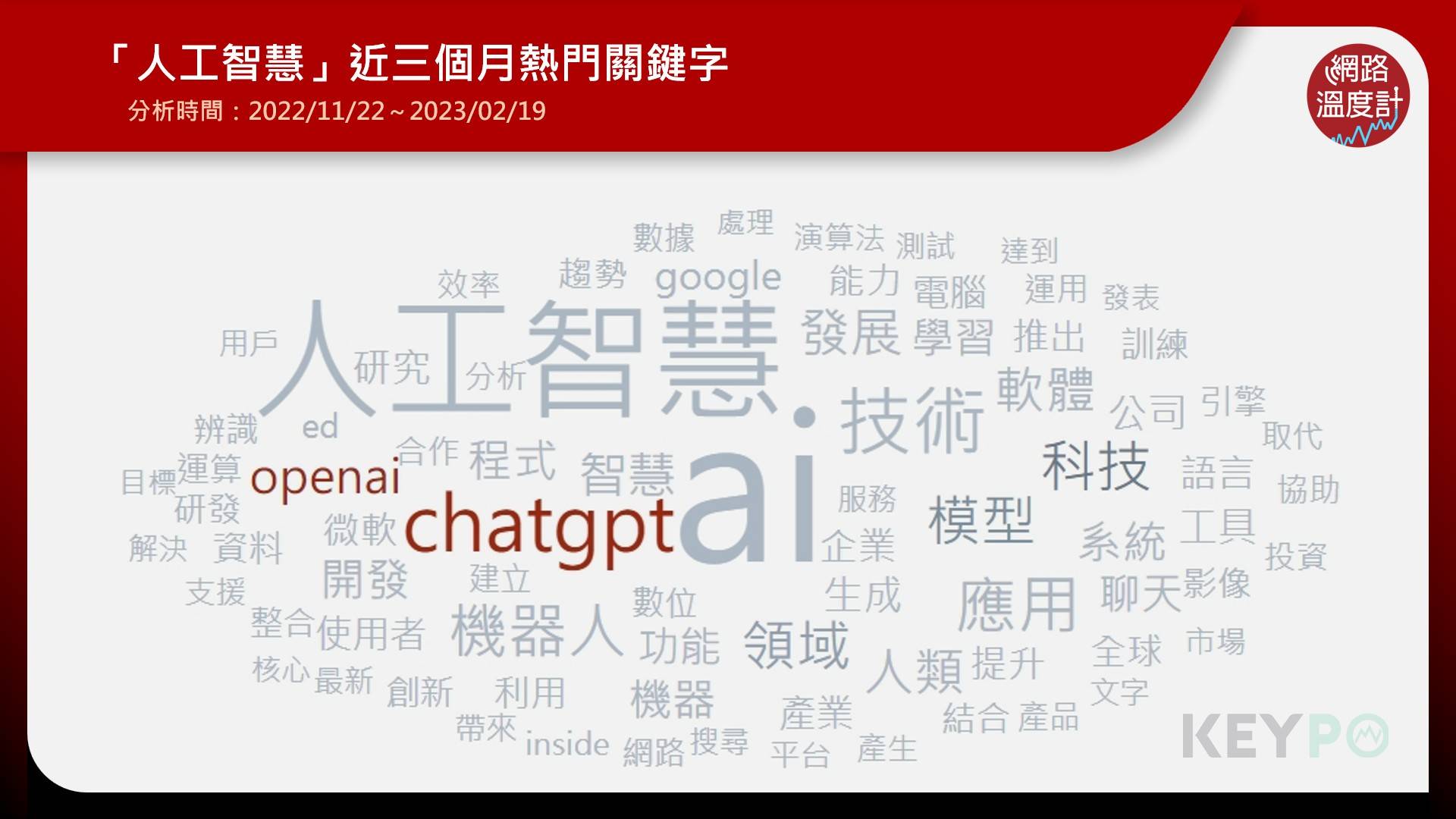 「人工智慧」近3個月熱門關鍵字。（圖／網路溫度計）